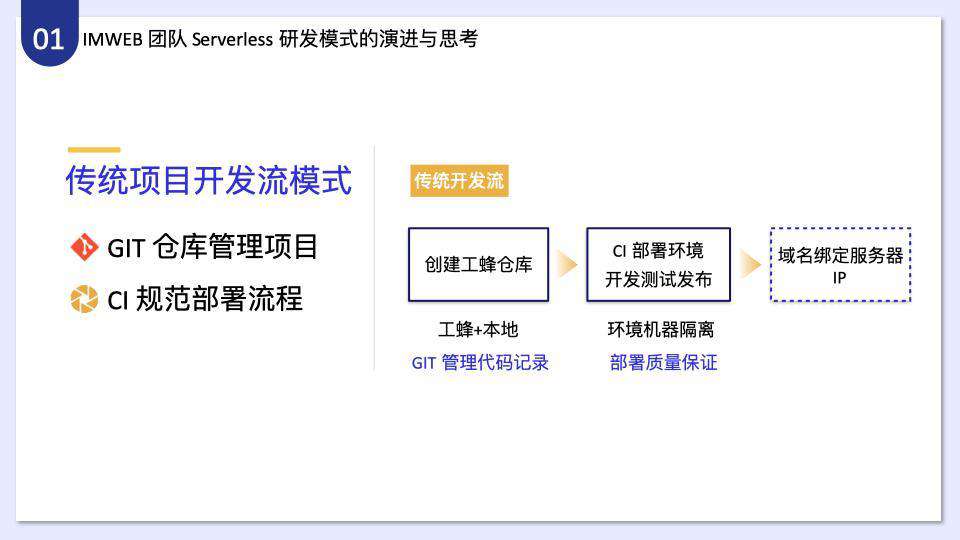 腾讯 IMWEB 前端团队一站式 Serverless 开发解决方案